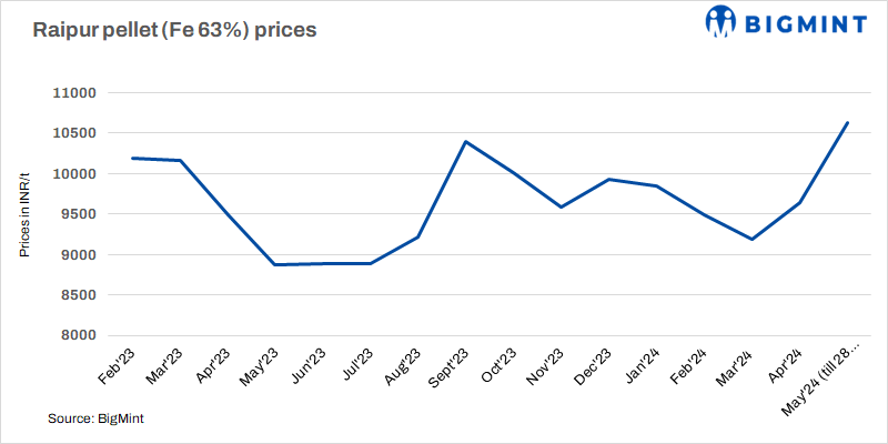 India: GPIL hikes pellet offers by INR 800/t ($10/t)