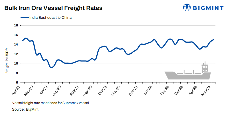 Dry bulk iron ore freight rates show mixed trends amid Chinese holidays
