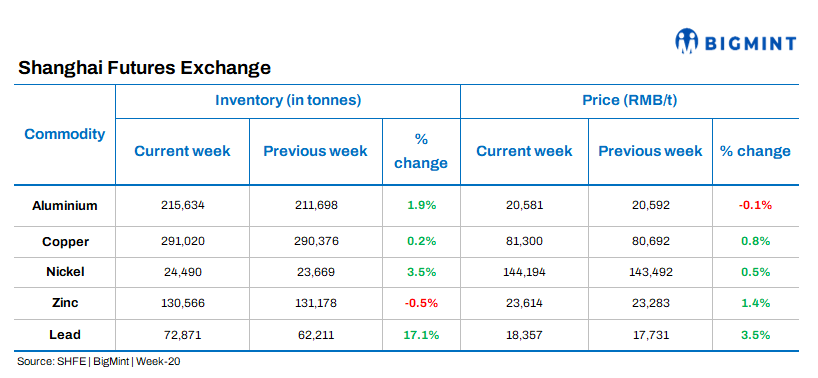 China: SHFE base metals stocks witness weekly gains barring zinc