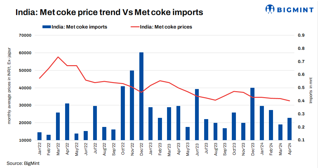India: Met coke imports increase by 27% m-o-m in Apr’24