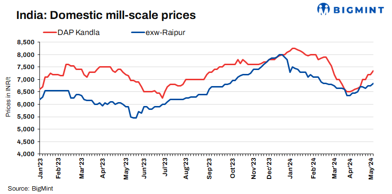 India: Mill scale prices rise in key markets