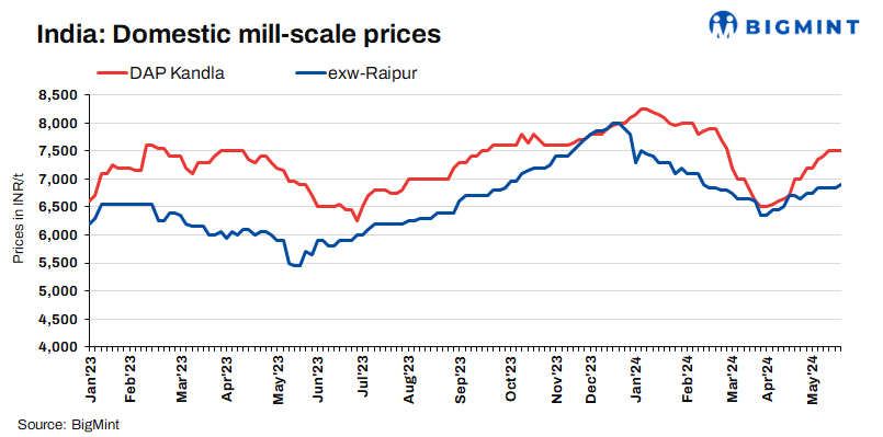 India: Mill scale prices remain stable in key markets