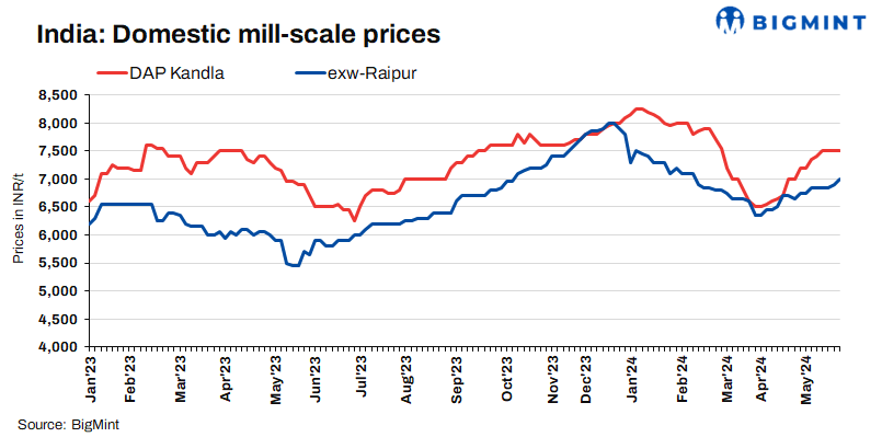 India: Mill scale prices rise in Raipur, stable in Kandla
