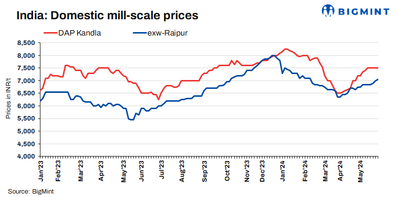 India: Mill scale prices remain largely stable in key markets