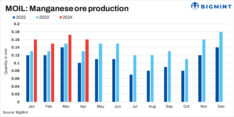 India: MOIL’s manganese ore production increases by 22% y-o-y in Apr’24