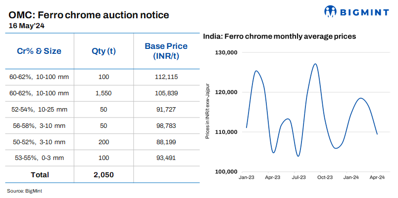 India: OMC to auction 2,050 t of ferro chrome on 16 May’24
