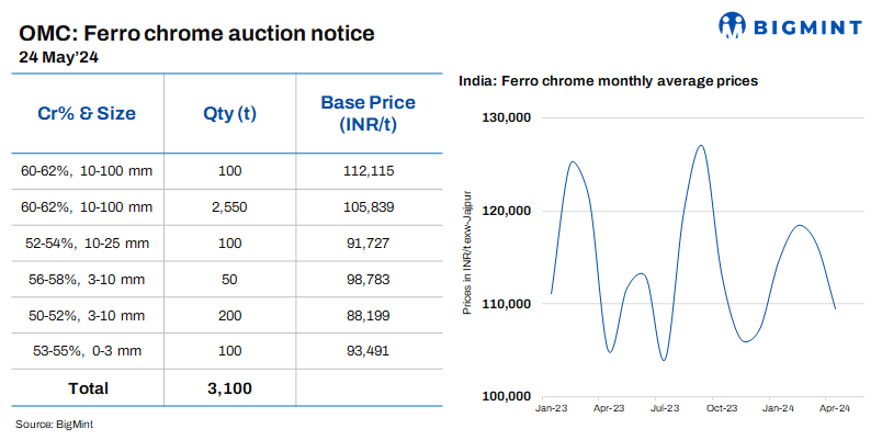 India: OMC to auction 3,100 t of ferro chrome on 24 May’24
