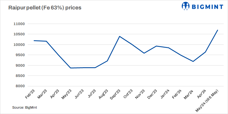 India: GPIL hikes pellet offers by INR 300/t ($4/t)
