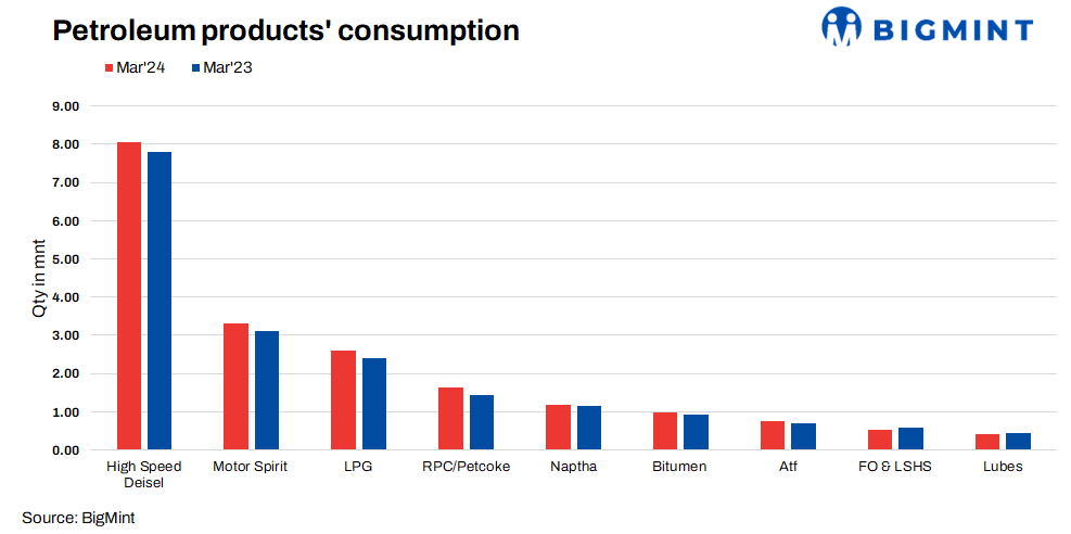 India: Consumption of petroleum products rise 7% m-o-m in Mar’24