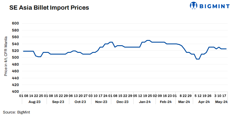 SE Asia: Imported billet offers stable w-o-w; market remains quiet