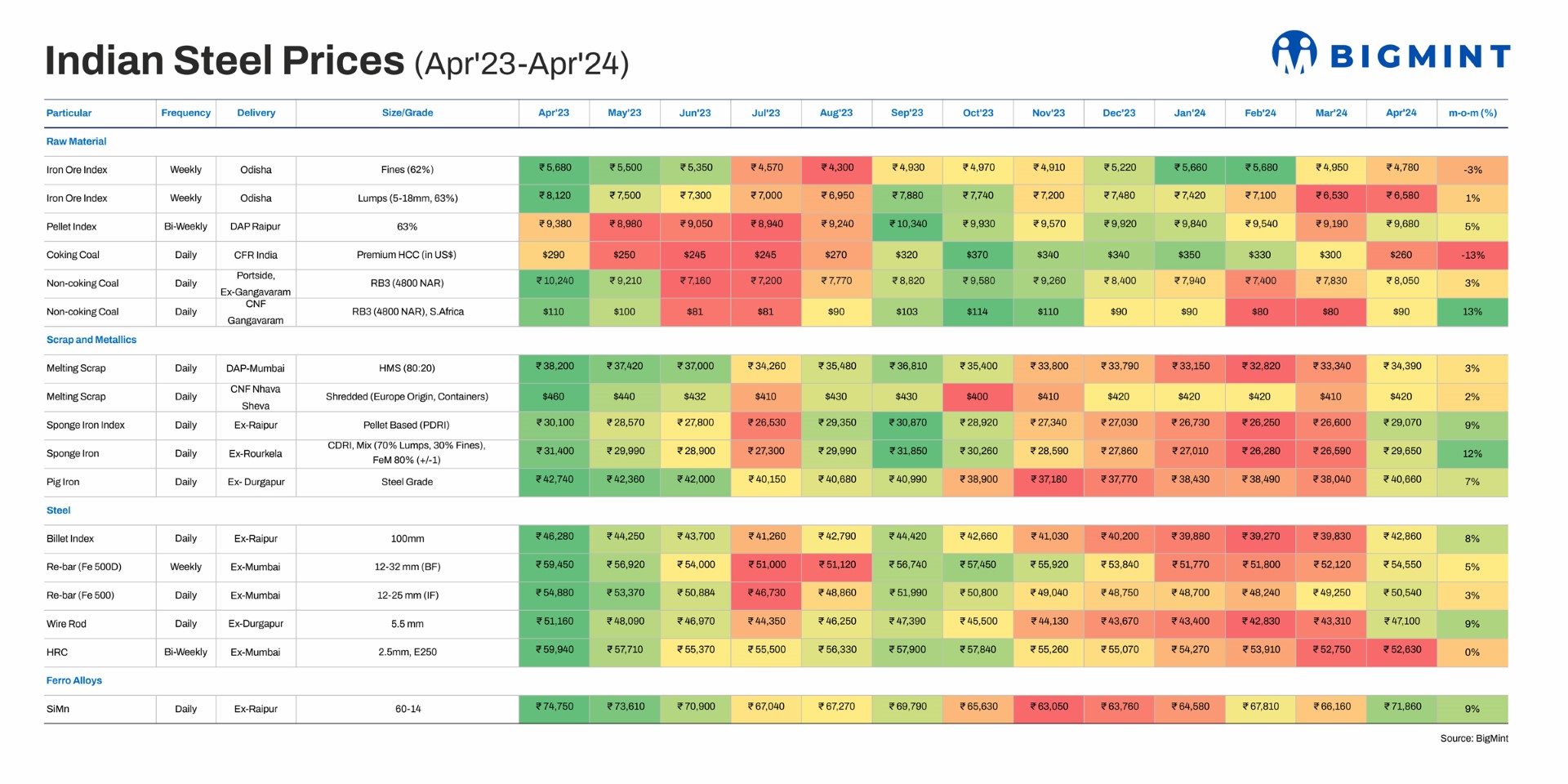 India’s steel, raw material prices rise m-o-m in Apr’24, but coking coal bucks trend. What lies ahead?