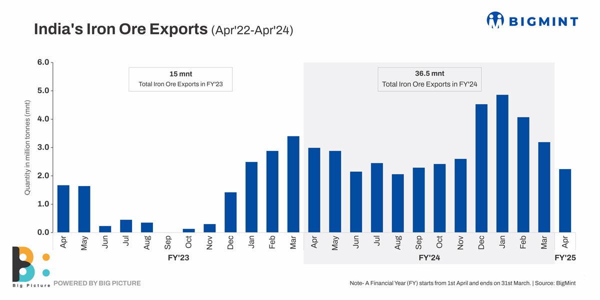 India: Goa to allow nine cos to export from old iron ore dumps in June