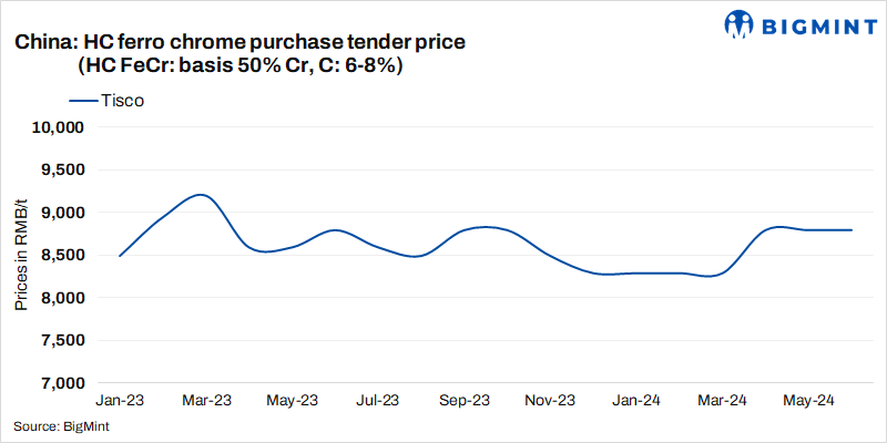 China: TISCO keeps ferro chrome tender prices unchanged m-o-m for June’24