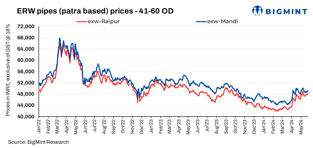 India: ERW patra prices show mixed trends, demand subdued