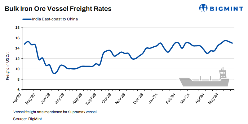 Dry bulk iron ore freights dip w-o-w amid higher vessel availability