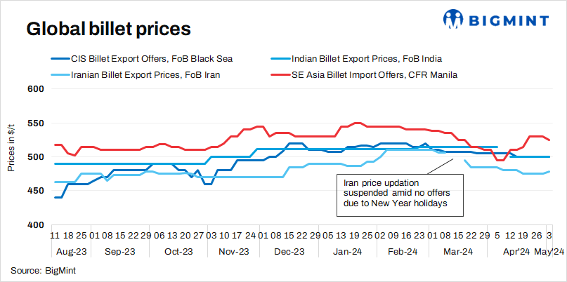 Weekly round-up: Global billet market remains dull barring Iran