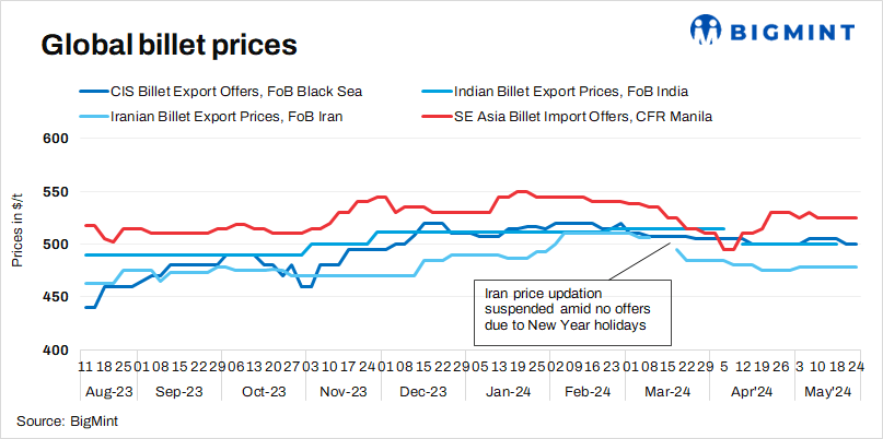 Weekly round-up: Global billet market remains largely stable w-o-w