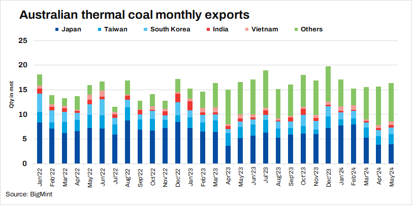 Australia: Thermal coal exports increase 5% m-o-m in May’24