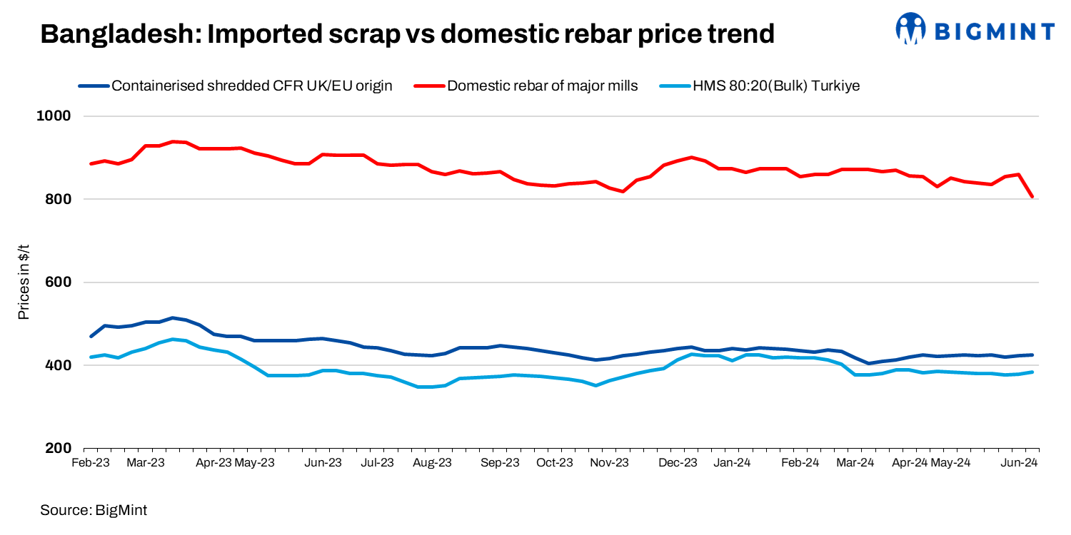 Bangladesh: Containerised scrap prices continue to rise w-o-w; limited inquiries amid moderate steel demand