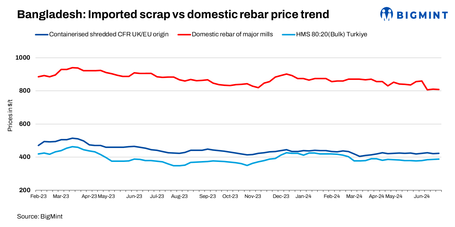 Bangladesh: Ferrous scrap prices witness mixed trends w-o-w with limited trades
