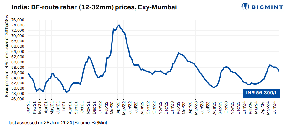 India: BF-rebar trade prices decline by INR 1,000/t ($12/t) amid sluggish demand