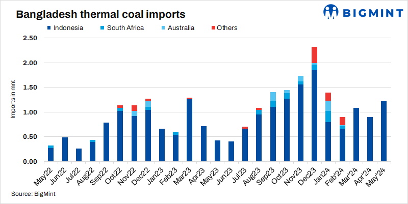 Bangladesh: Thermal coal imports rise over 30% m-o-m in May’24