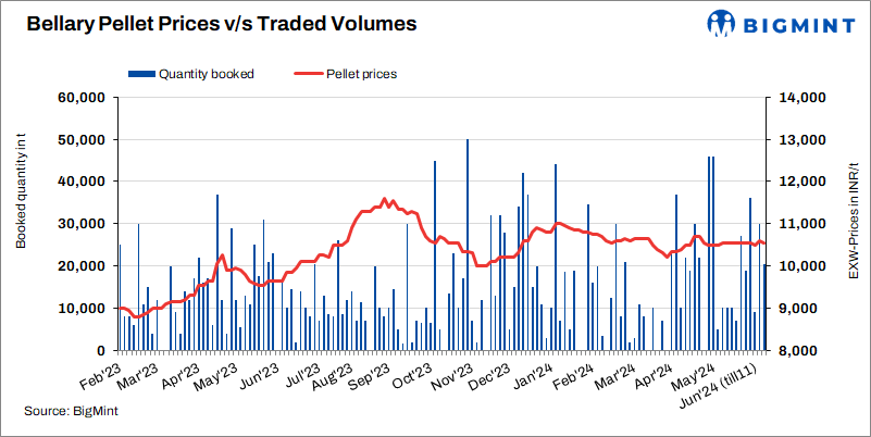 India: Pellet prices inch down in Bellary, Karnataka