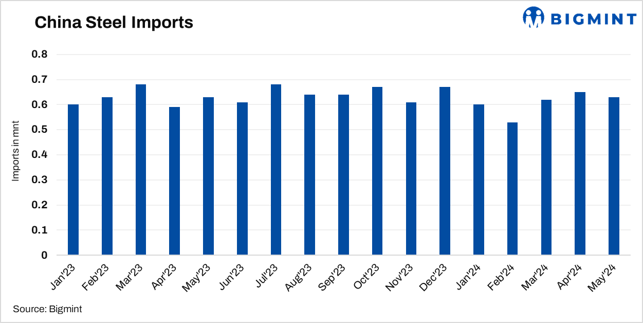 China’s steel imports fall marginally by 3% in May’24