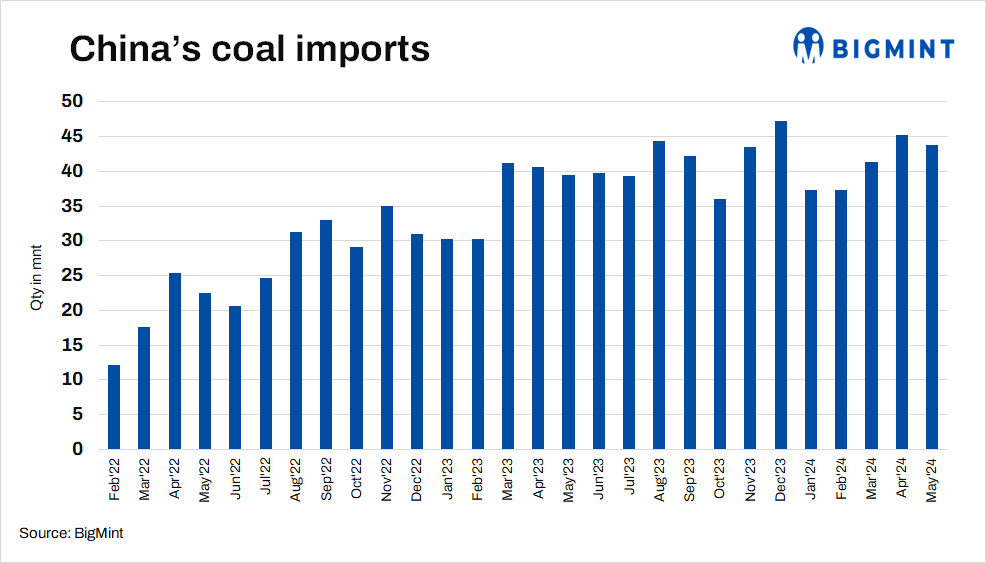 China’s coal imports rise 13% y-o-y in Jan-May’24