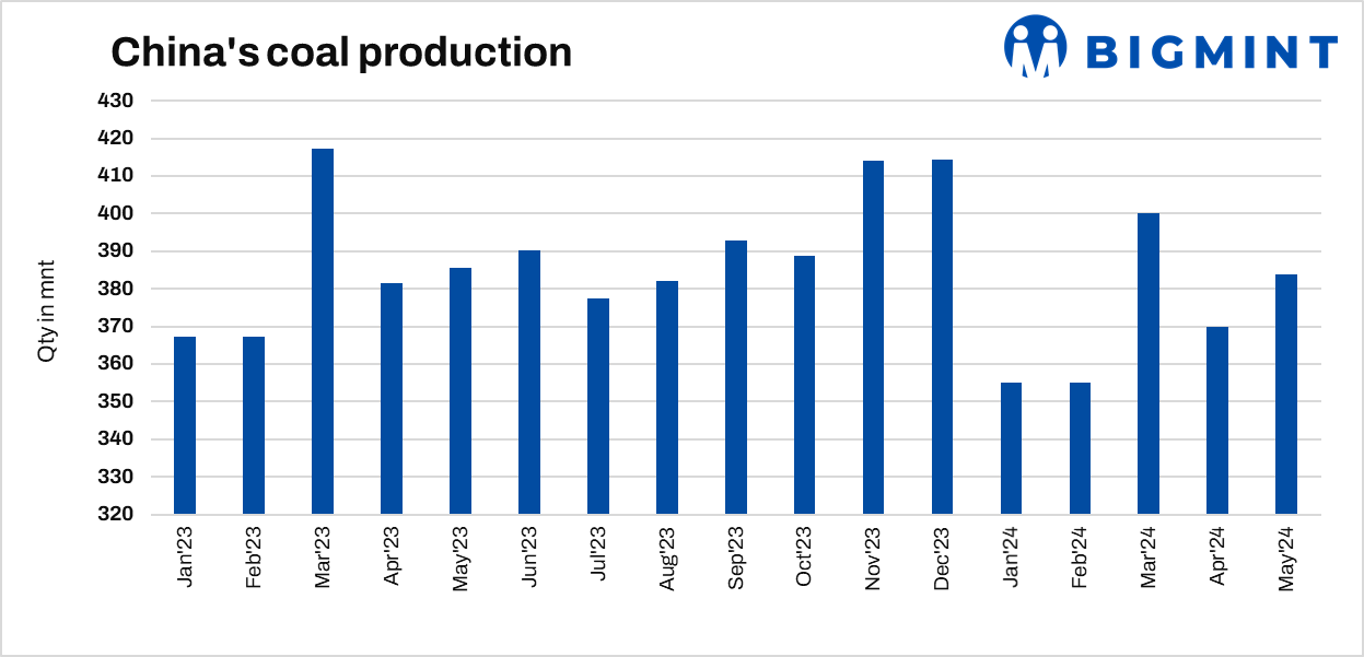 China’s coal output rises by 3.3% m-o-m in May