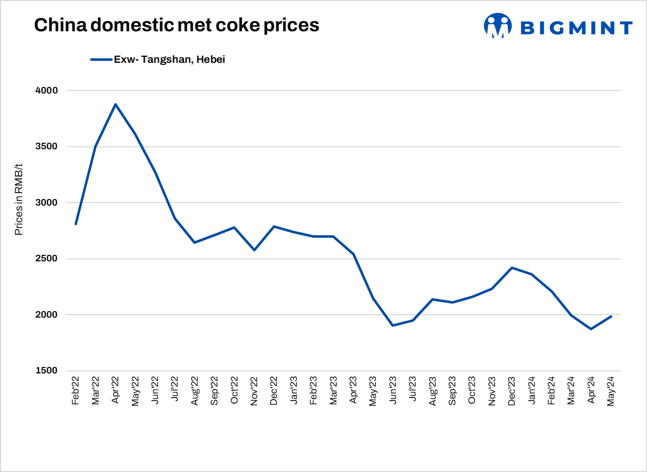 Chinese met coke prices may ease slightly in June