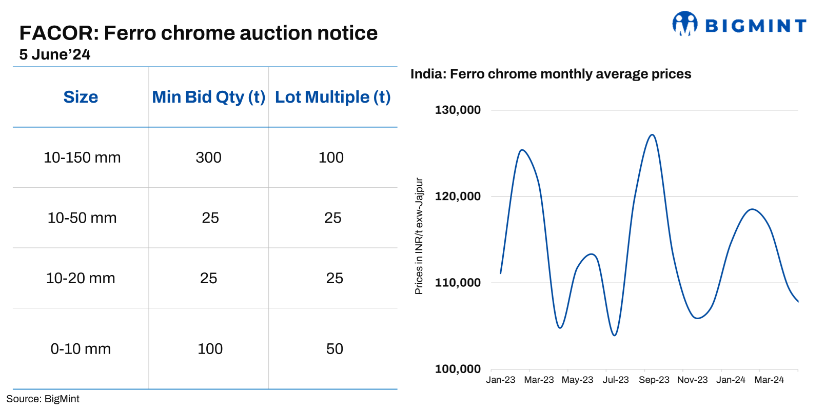 India: FACOR reschedules HC ferro chrome auction to 5 June, 2024