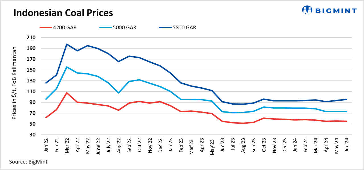 India: Indonesian thermal coal portside prices remain weak on bid-offer disparities