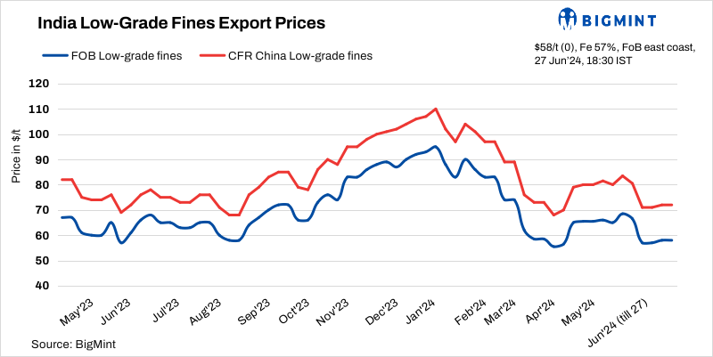 India: BigMint’s iron ore fines export index remains stable in recent deal