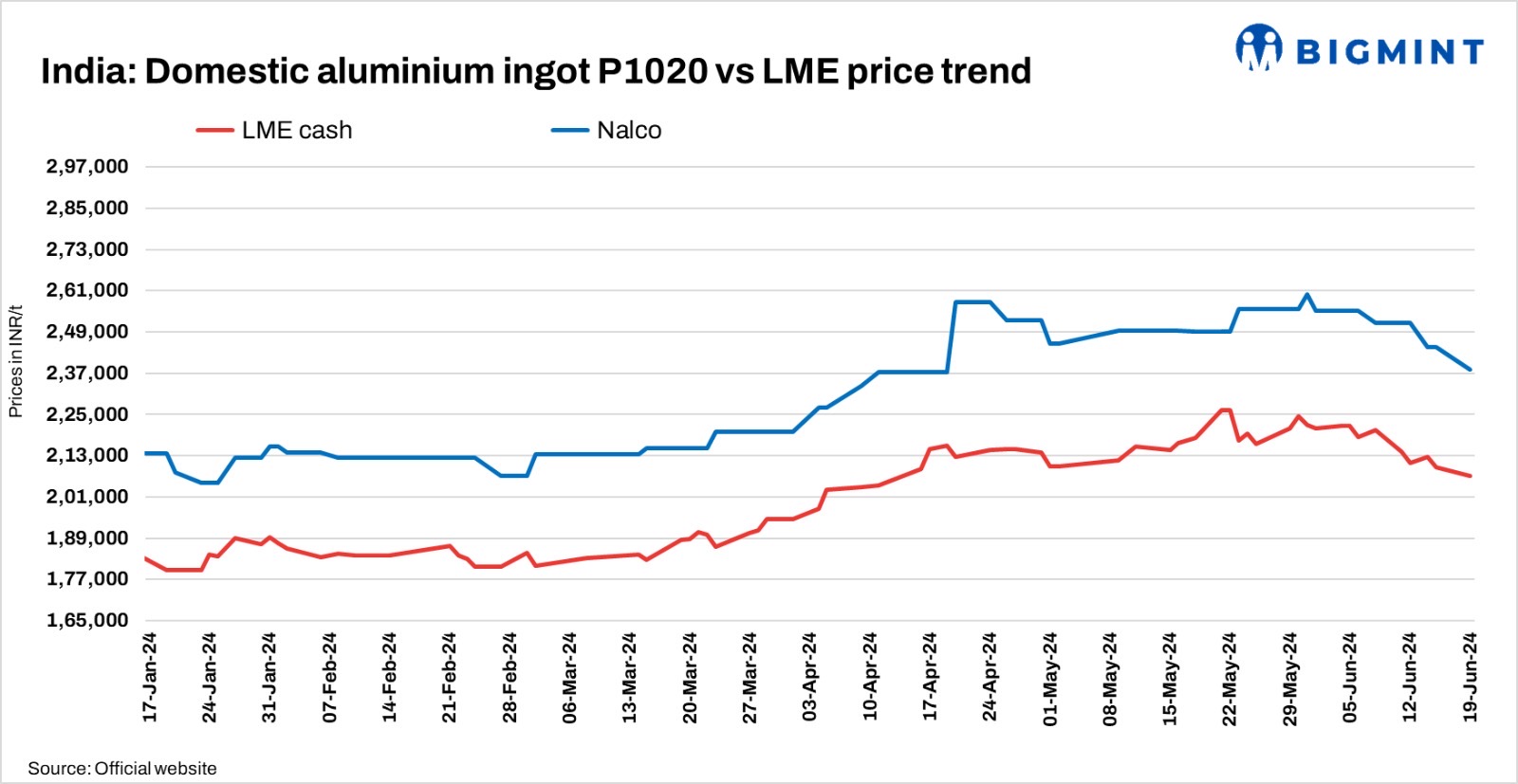 India: Nalco cuts primary aluminium ingot prices by INR 6,500/t ($78/t)