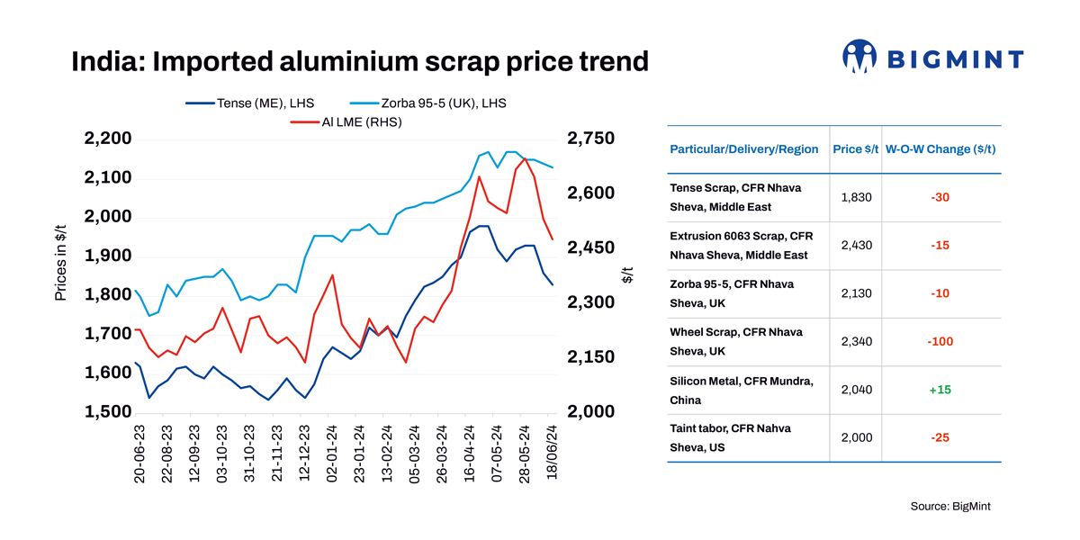 India sees w-o-w decline in imported aluminium scrap prices amid lower LME, Eid holiday