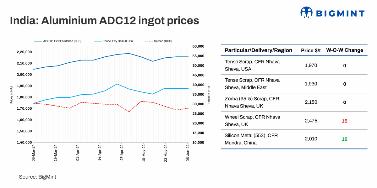 India : Aluminium ADC12 prices in Delhi NCR, Chennai remain range-bound post-election