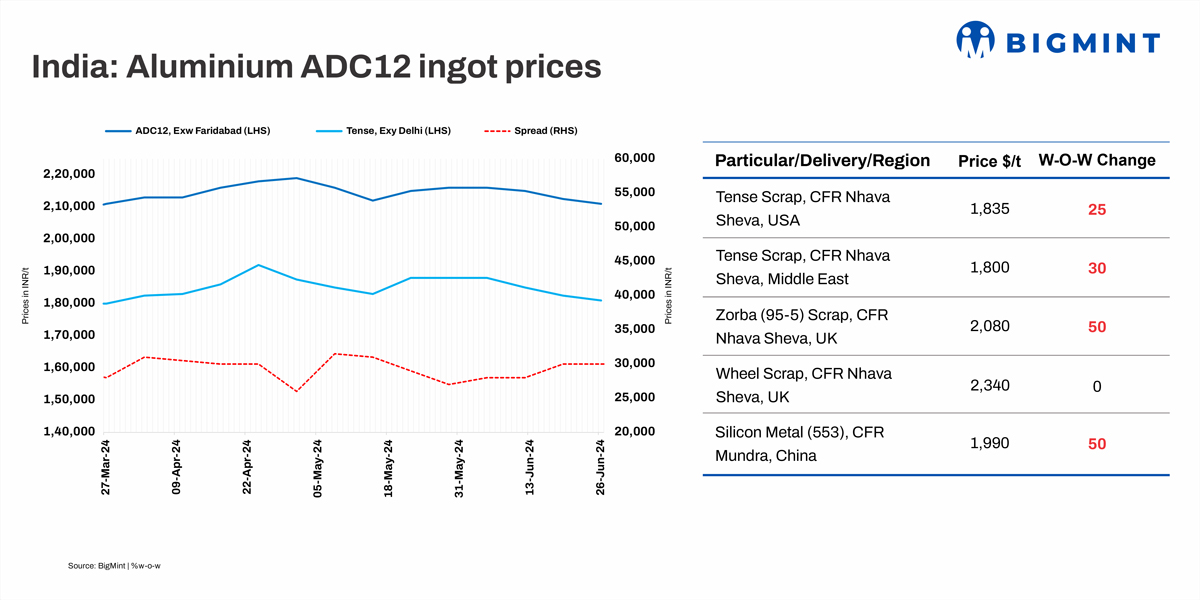India: Aluminium ADC12 prices remain range-bound; domestic scrap edges down
