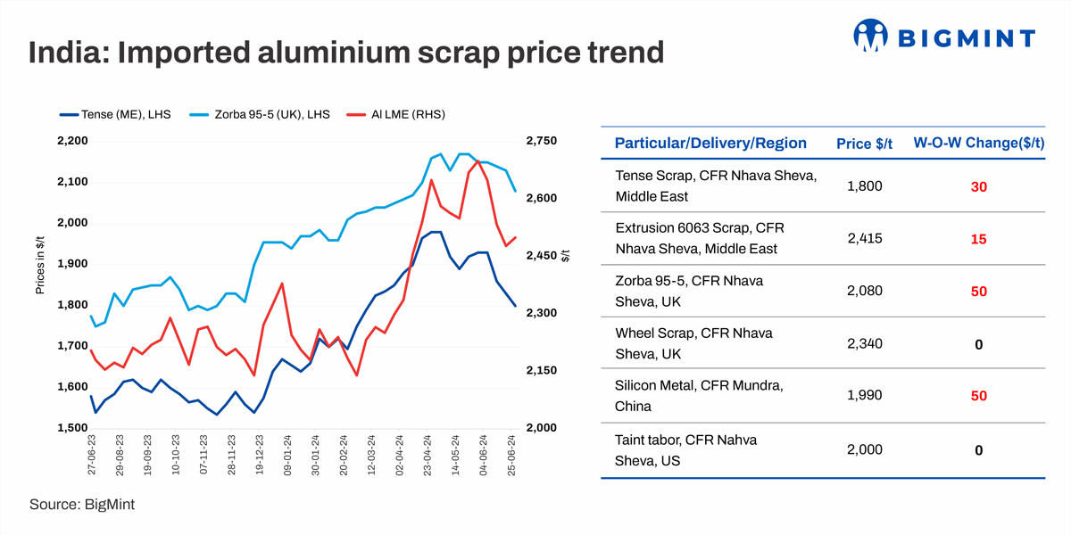 India: Imported aluminium scrap prices fall w-o-w; imports up 20% m-o-m in May’24
