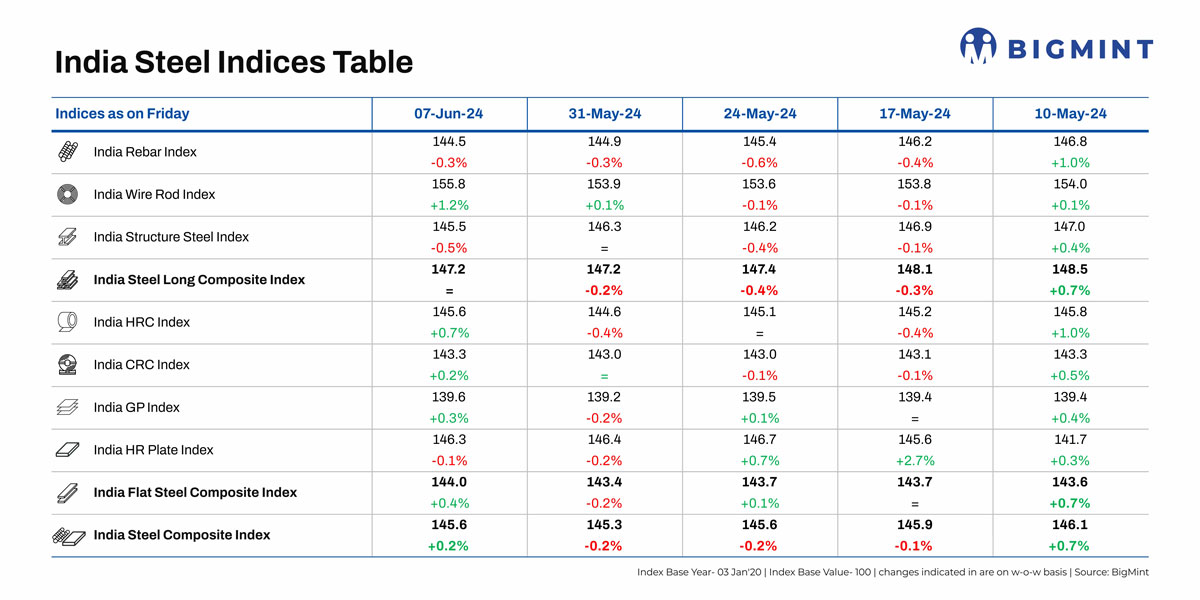 India steel index back in positive zone after 3 weeks, flats close marginally up