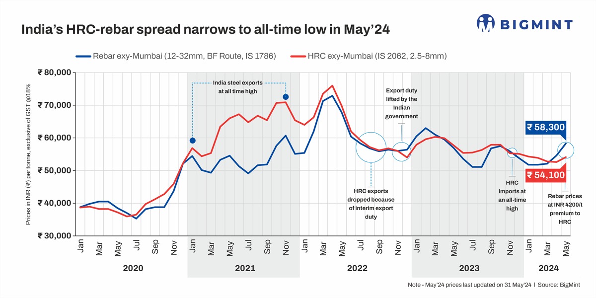India’s HRC-rebar spread narrows to all-time low in May’24. Is trend sustainable?