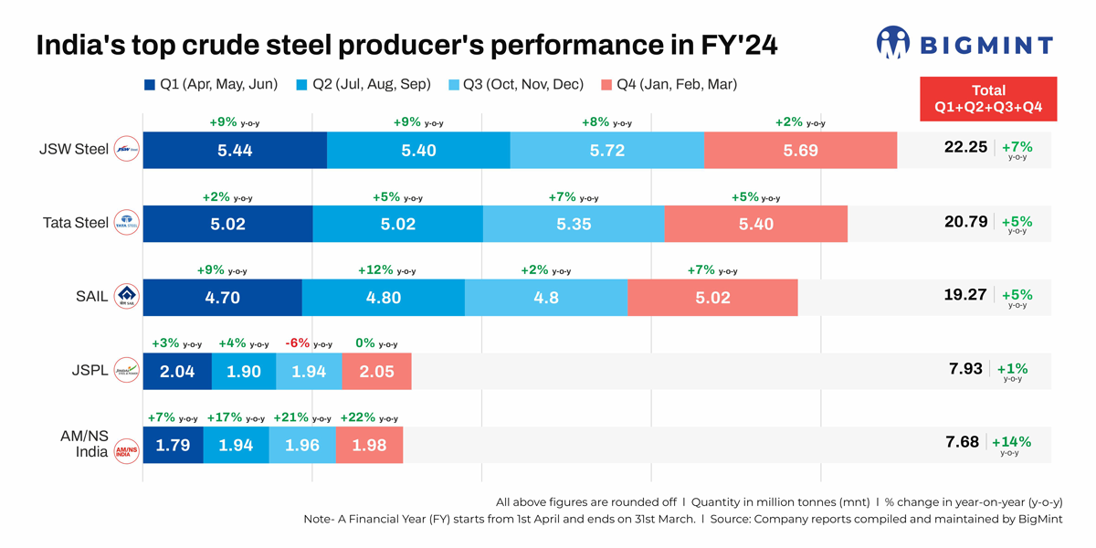 India’s tier-1 mills report higher production, sales in FY’24; optimistic on Q1FY’25