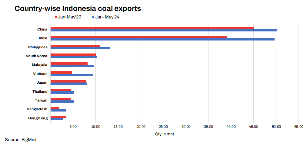 Indonesia’s coal exports increase by 18% y-o-y in Jan-May’24