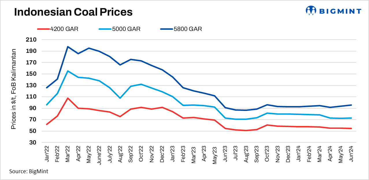 India: Indonesian thermal coal portside prices range-bound on subdued Asian demand