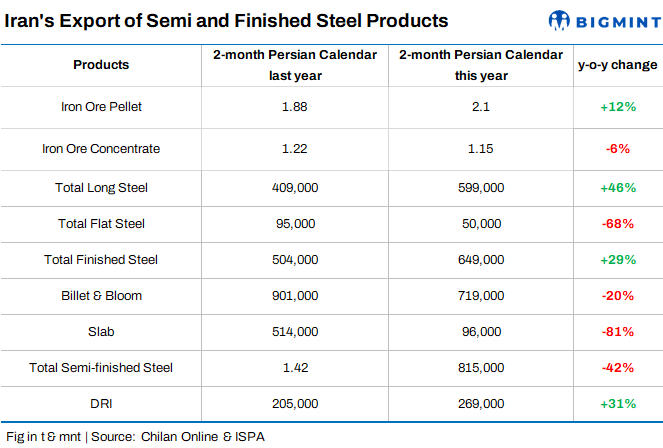 Iran: Steel exports decrease in first 2 months of current Persian year