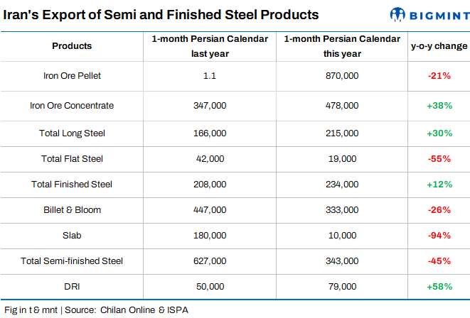 Iran: Semi-finished steel exports decrease 45% y-o-y in one month of current Persian year