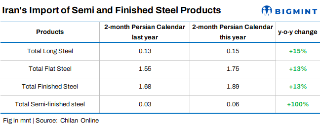 Iran: Finished steel imports rise over 10% y-o-y in first two months of current Persian year