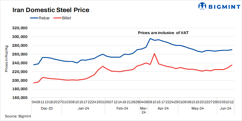 Iran: Domestic steel billet and rebar prices rebound on positive Market sentiments