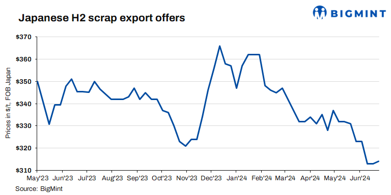 Japan: H2 scrap export offers rise $4/t amid currency depreciation, price hike by Tokyo Steel