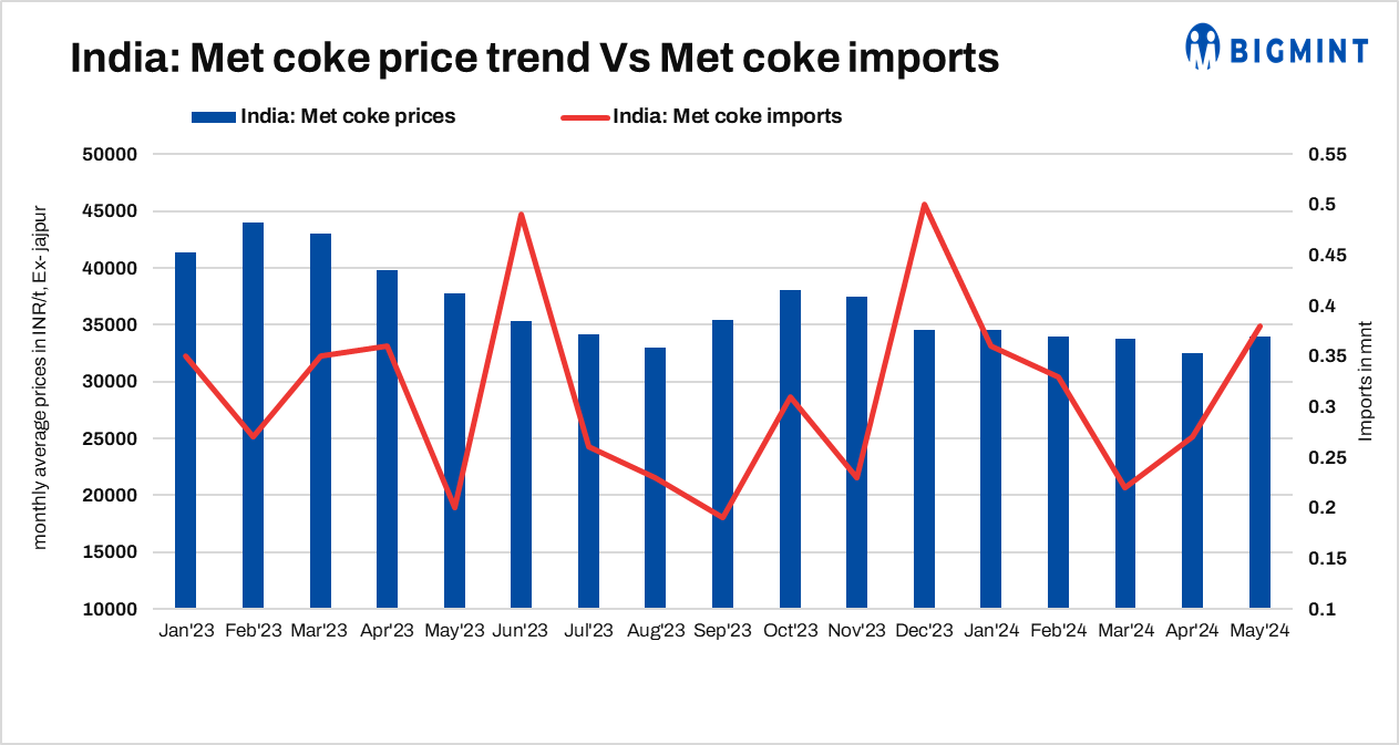 India: Met coke imports increase by 30% m-o-m in May’24